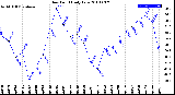 Milwaukee Weather Dew Point<br>Daily Low