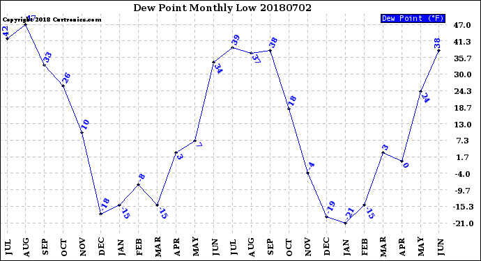 Milwaukee Weather Dew Point<br>Monthly Low