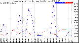 Milwaukee Weather Evapotranspiration<br>vs Rain per Day<br>(Inches)