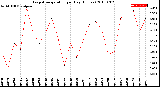 Milwaukee Weather Evapotranspiration<br>per Day (Inches)