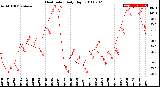 Milwaukee Weather Heat Index<br>Daily High