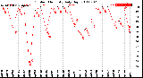 Milwaukee Weather Outdoor Humidity<br>Daily High