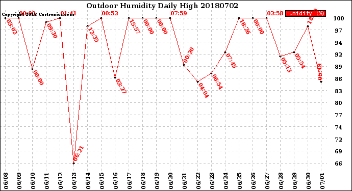 Milwaukee Weather Outdoor Humidity<br>Daily High