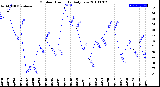 Milwaukee Weather Outdoor Humidity<br>Daily Low