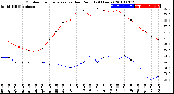 Milwaukee Weather Outdoor Temperature<br>vs Dew Point<br>(24 Hours)