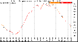 Milwaukee Weather Outdoor Temperature<br>vs Heat Index<br>(24 Hours)