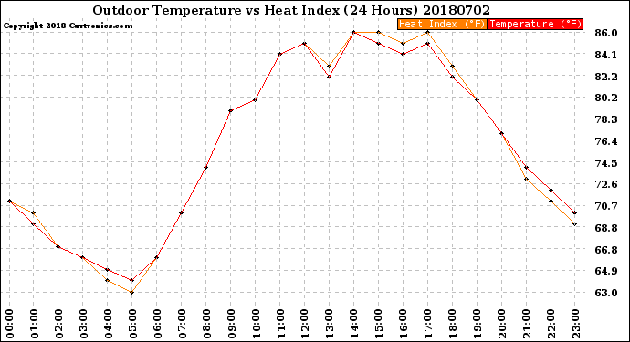 Milwaukee Weather Outdoor Temperature<br>vs Heat Index<br>(24 Hours)