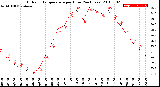 Milwaukee Weather Outdoor Temperature<br>per Hour<br>(24 Hours)