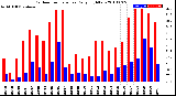 Milwaukee Weather Outdoor Temperature<br>Daily High/Low