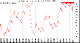 Milwaukee Weather Outdoor Temperature<br>Daily High