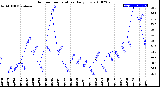 Milwaukee Weather Outdoor Temperature<br>Daily Low