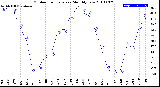 Milwaukee Weather Outdoor Temperature<br>Monthly Low