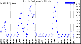 Milwaukee Weather Rain<br>By Day<br>(Inches)