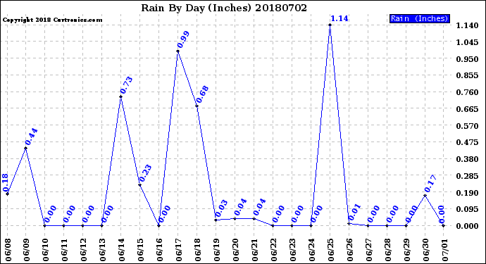 Milwaukee Weather Rain<br>By Day<br>(Inches)