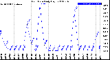 Milwaukee Weather Rain Rate<br>Daily High