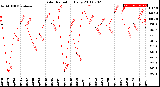 Milwaukee Weather Solar Radiation<br>Daily