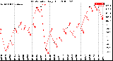 Milwaukee Weather THSW Index<br>Daily High