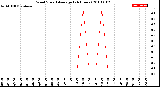 Milwaukee Weather Wind Speed<br>Average<br>(24 Hours)