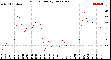 Milwaukee Weather Wind Direction<br>(By Day)