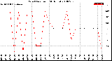 Milwaukee Weather Wind Direction<br>(24 Hours)