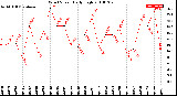 Milwaukee Weather Wind Speed<br>Daily High