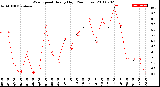 Milwaukee Weather Wind Speed<br>Hourly High<br>(24 Hours)