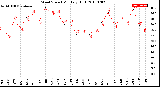 Milwaukee Weather Wind Speed<br>Monthly High