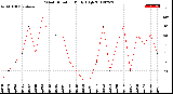 Milwaukee Weather Wind Direction<br>Daily High