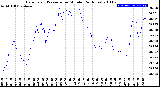 Milwaukee Weather Barometric Pressure<br>per Minute<br>(24 Hours)