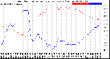 Milwaukee Weather Outdoor Humidity<br>vs Temperature<br>Every 5 Minutes