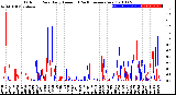 Milwaukee Weather Outdoor Rain<br>Daily Amount<br>(Past/Previous Year)