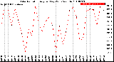 Milwaukee Weather Solar Radiation<br>Avg per Day W/m2/minute