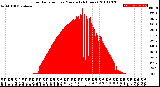 Milwaukee Weather Solar Radiation<br>per Minute<br>(24 Hours)