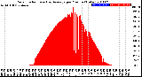 Milwaukee Weather Solar Radiation<br>& Day Average<br>per Minute<br>(Today)