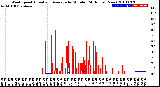 Milwaukee Weather Wind Speed<br>Actual and Average<br>by Minute<br>(24 Hours) (New)