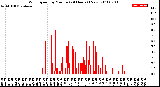 Milwaukee Weather Wind Speed<br>by Minute<br>(24 Hours) (New)