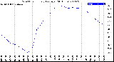 Milwaukee Weather Wind Chill<br>Hourly Average<br>(24 Hours)