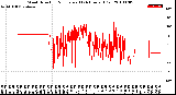 Milwaukee Weather Wind Direction<br>Normalized<br>(24 Hours) (Old)