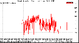 Milwaukee Weather Wind Direction<br>(24 Hours) (Raw)