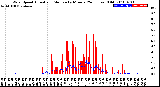 Milwaukee Weather Wind Speed<br>Actual and Median<br>by Minute<br>(24 Hours) (Old)