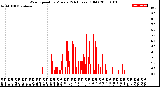 Milwaukee Weather Wind Speed<br>by Minute<br>(24 Hours) (Old)