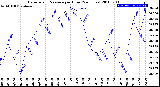 Milwaukee Weather Barometric Pressure<br>per Hour<br>(24 Hours)