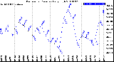 Milwaukee Weather Barometric Pressure<br>Daily High