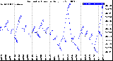 Milwaukee Weather Barometric Pressure<br>Daily Low