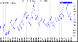 Milwaukee Weather Wind Chill<br>Daily Low