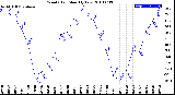 Milwaukee Weather Wind Chill<br>Monthly Low