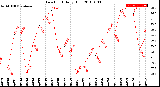 Milwaukee Weather Dew Point<br>Daily High