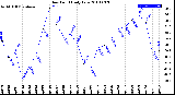 Milwaukee Weather Dew Point<br>Daily Low