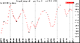 Milwaukee Weather Evapotranspiration<br>per Day (Inches)