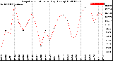 Milwaukee Weather Evapotranspiration<br>per Day (Ozs sq/ft)